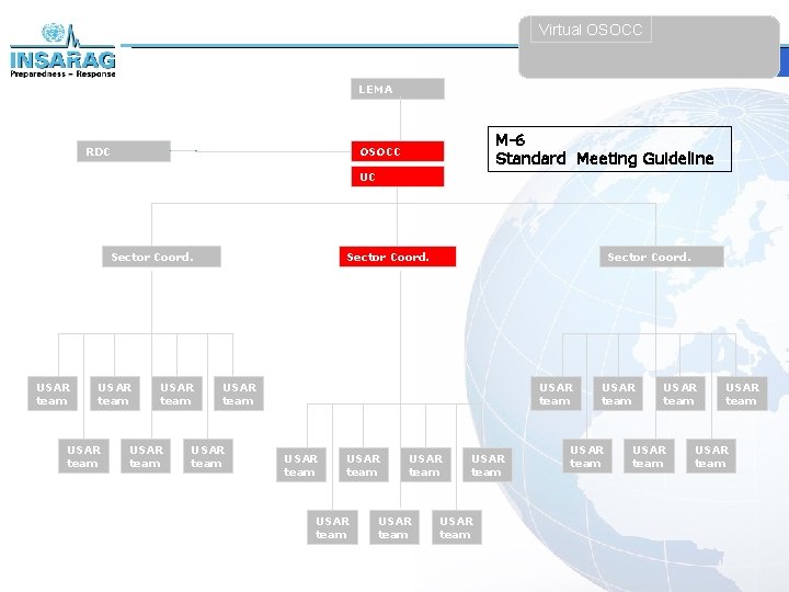 Virtual OSOCC LEMA RDC M-6 Standard Meeting Guideline OSOCC UC Sector Coord. USAR team