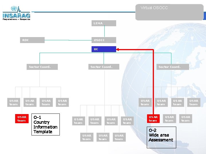 Virtual OSOCC LEMA RDC OSOCC UC Sector Coord. USAR team O-1 Country Information Template
