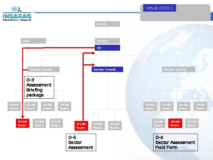 Virtual OSOCC LEMA RDC OSOCC UC Sector Coord. O-3 Assessment Briefing package USAR team