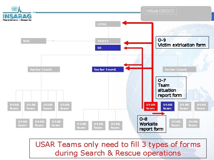 Virtual OSOCC LEMA RDC O-9 Victim extrication form OSOCC UC Sector Coord. O-7 Team