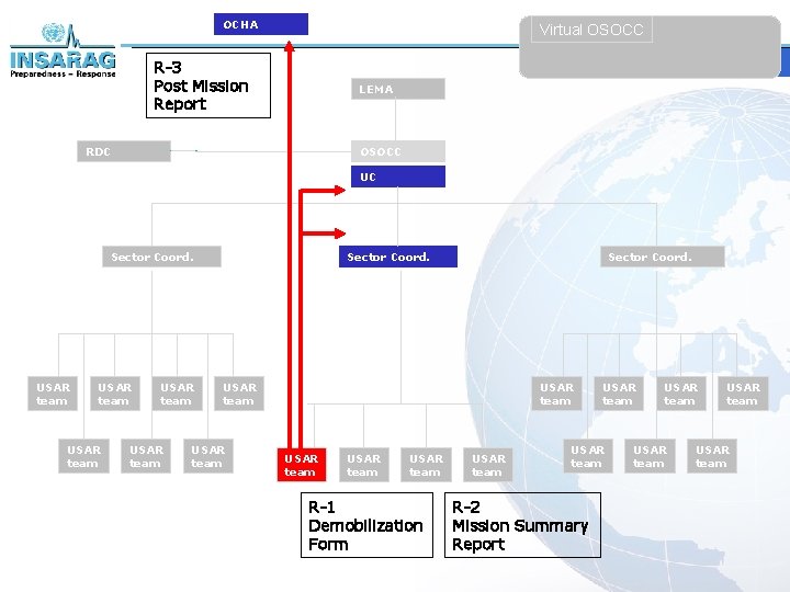 OCHA Virtual OSOCC R-3 Post Mission Report LEMA RDC OSOCC UC Sector Coord. USAR