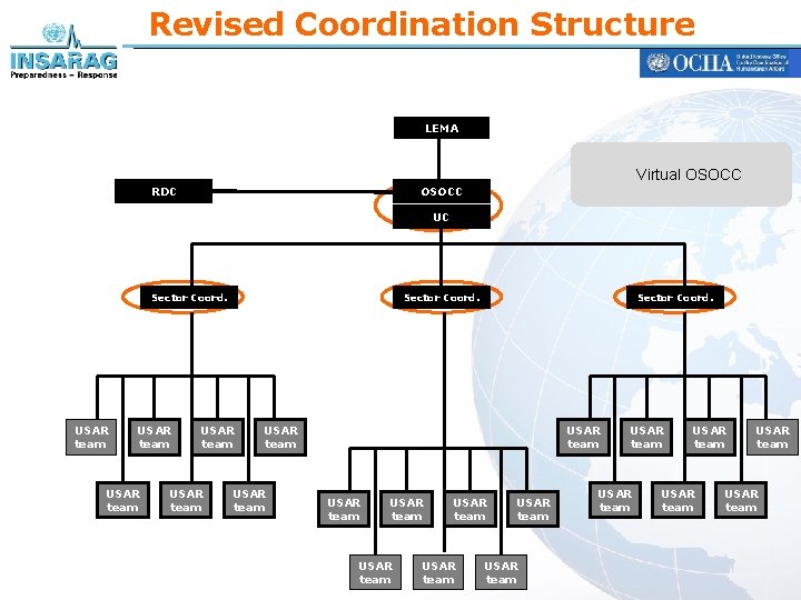 Revised Coordination Structure LEMA Virtual OSOCC RDC OSOCC UC Sector Coord. USAR team USAR