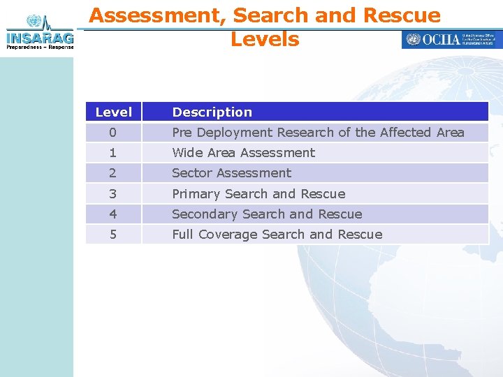 Assessment, Search and Rescue Levels Level Description 0 Pre Deployment Research of the Affected