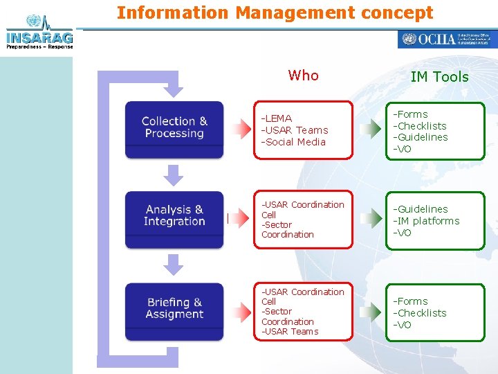 Information Management concept Who IM Tools -LEMA -USAR Teams -Social Media -Forms -Checklists -Guidelines