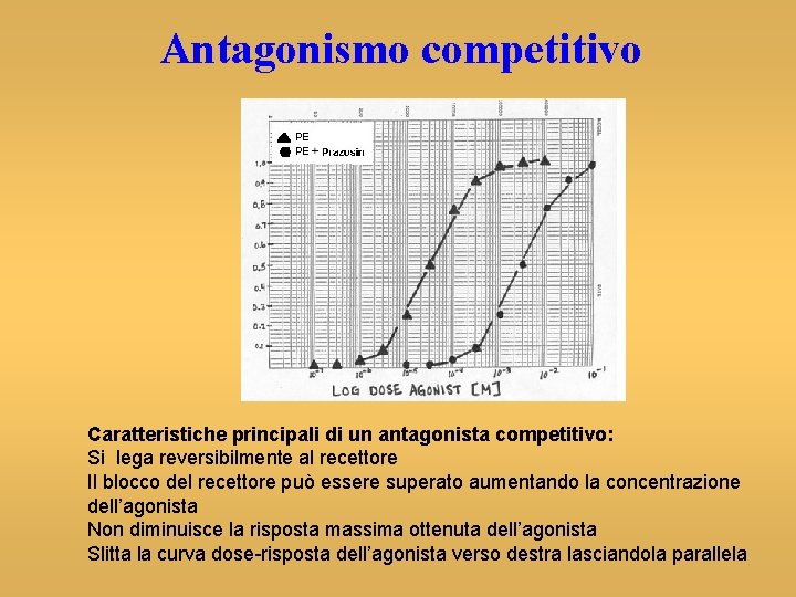 Antagonismo competitivo Caratteristiche principali di un antagonista competitivo: Si lega reversibilmente al recettore Il