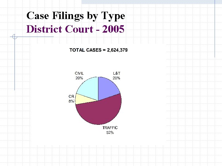 Case Filings by Type District Court - 2005 