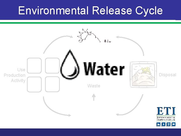 Environmental Release Cycle Use Production Activity Disposal Waste 