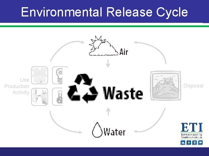 Environmental Release Cycle Use Production Activity Disposal 