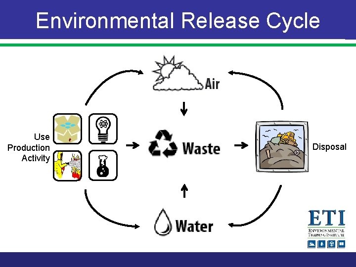 Environmental Release Cycle Use Production Activity Disposal 