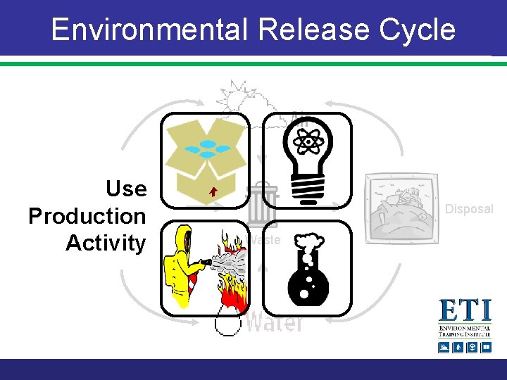 Environmental Release Cycle Use Production Activity Disposal Waste 