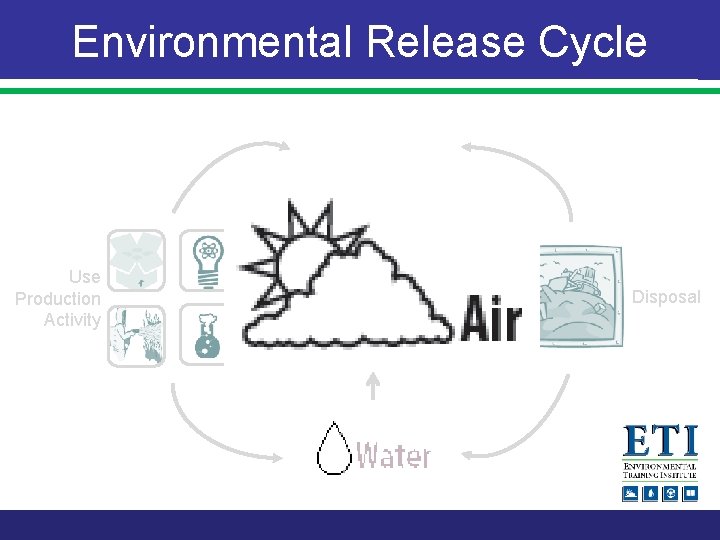 Environmental Release Cycle Use Production Activity Disposal Waste 