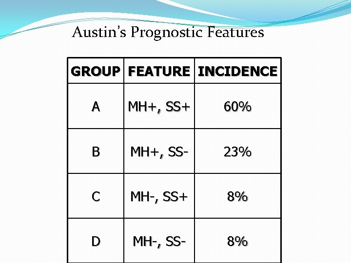 Austin’s Prognostic Features GROUP FEATURE INCIDENCE A MH+, SS+ 60% B MH+, SS- 23%
