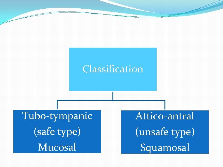 Classification Tubo-tympanic (safe type) Mucosal Attico-antral (unsafe type) Squamosal 