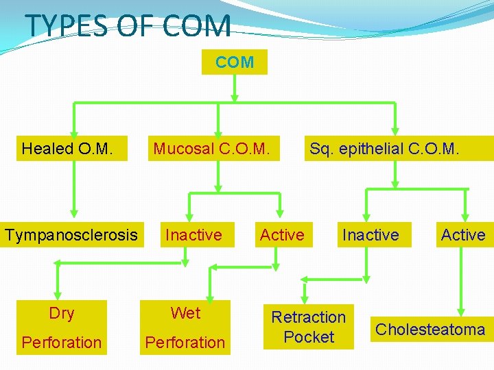 TYPES OF COM Healed O. M. Tympanosclerosis Mucosal C. O. M. Inactive Dry Wet