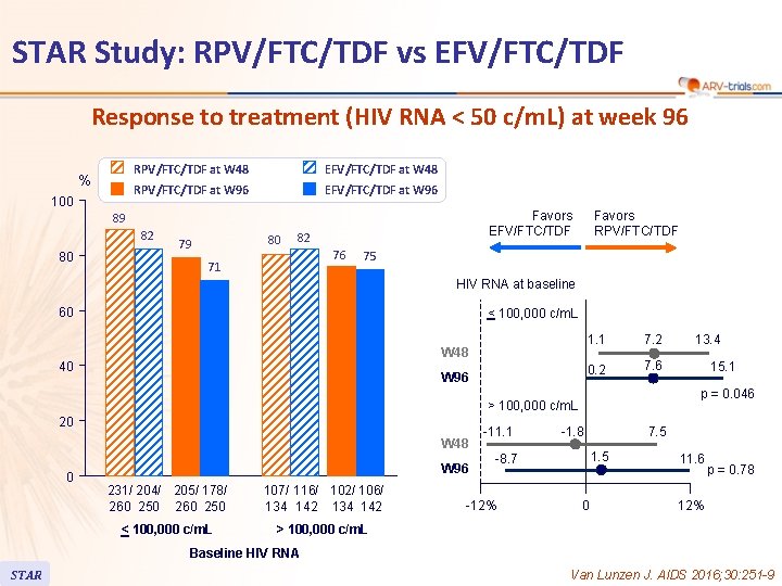 STAR Study: RPV/FTC/TDF vs EFV/FTC/TDF Response to treatment (HIV RNA < 50 c/m. L)