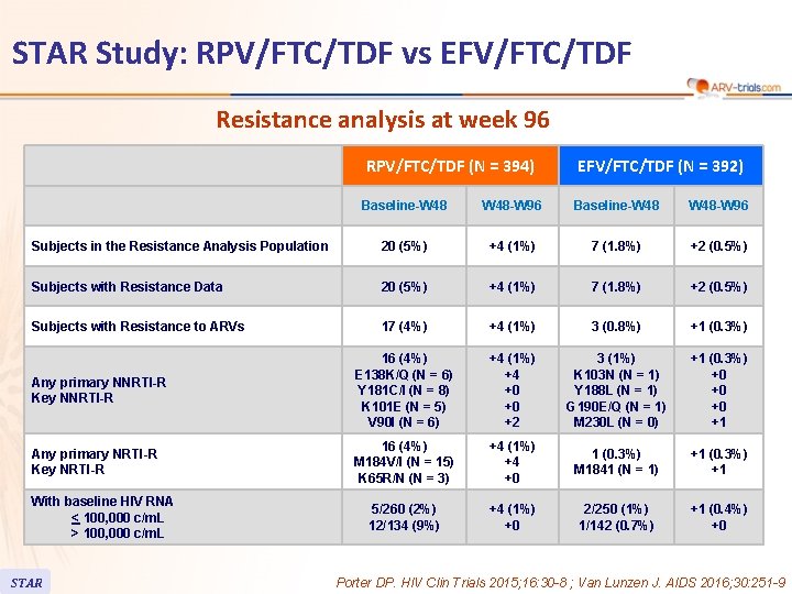 STAR Study: RPV/FTC/TDF vs EFV/FTC/TDF Resistance analysis at week 96 RPV/FTC/TDF (N = 394)