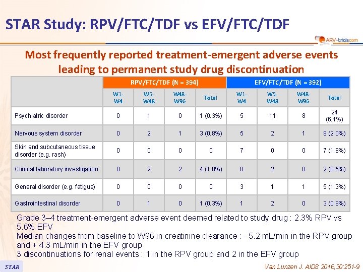 STAR Study: RPV/FTC/TDF vs EFV/FTC/TDF Most frequently reported treatment-emergent adverse events leading to permanent