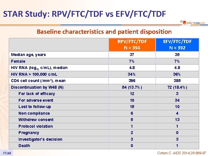 STAR Study: RPV/FTC/TDF vs EFV/FTC/TDF Baseline characteristics and patient disposition RPV/FTC/TDF N = 394