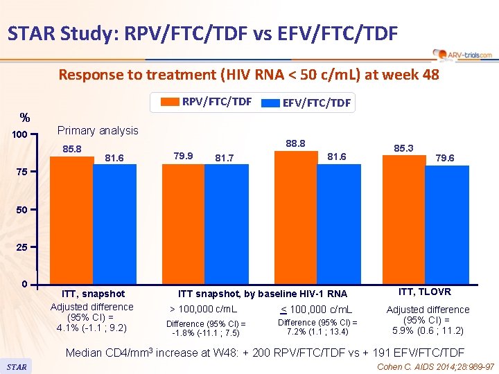 STAR Study: RPV/FTC/TDF vs EFV/FTC/TDF Response to treatment (HIV RNA < 50 c/m. L)