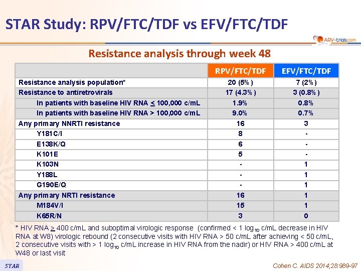 STAR Study: RPV/FTC/TDF vs EFV/FTC/TDF Resistance analysis through week 48 Resistance analysis population* Resistance