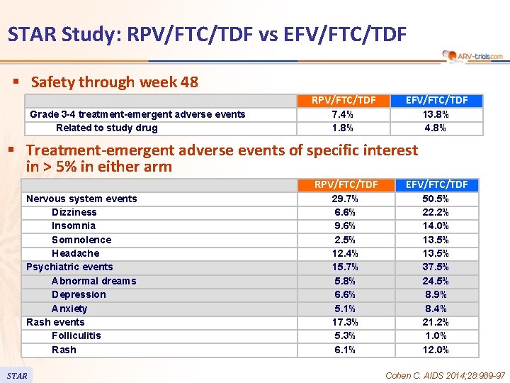 STAR Study: RPV/FTC/TDF vs EFV/FTC/TDF § Safety through week 48 Grade 3 -4 treatment-emergent