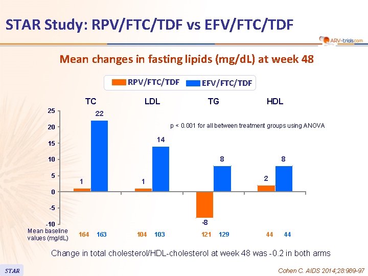 STAR Study: RPV/FTC/TDF vs EFV/FTC/TDF Mean changes in fasting lipids (mg/d. L) at week