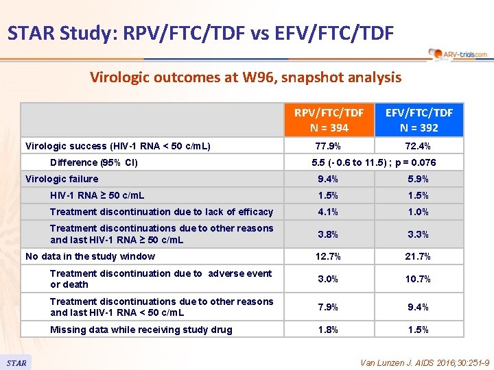 STAR Study: RPV/FTC/TDF vs EFV/FTC/TDF Virologic outcomes at W 96, snapshot analysis Virologic success