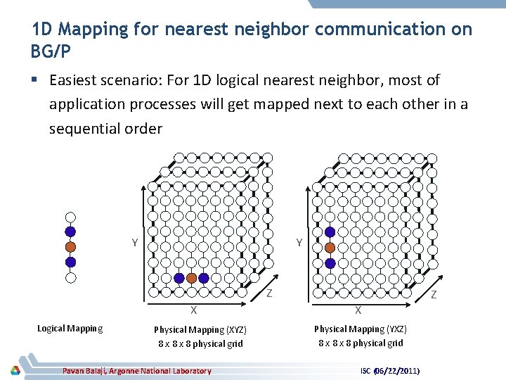 1 D Mapping for nearest neighbor communication on BG/P § Easiest scenario: For 1