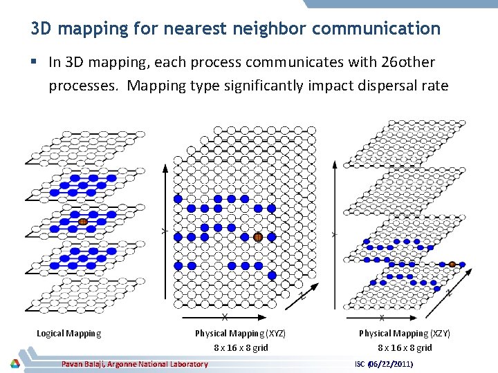 3 D mapping for nearest neighbor communication § In 3 D mapping, each process