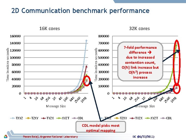 2 D Communication benchmark performance 32 K cores Message Size TXYZ TZXY TYZX XYZT