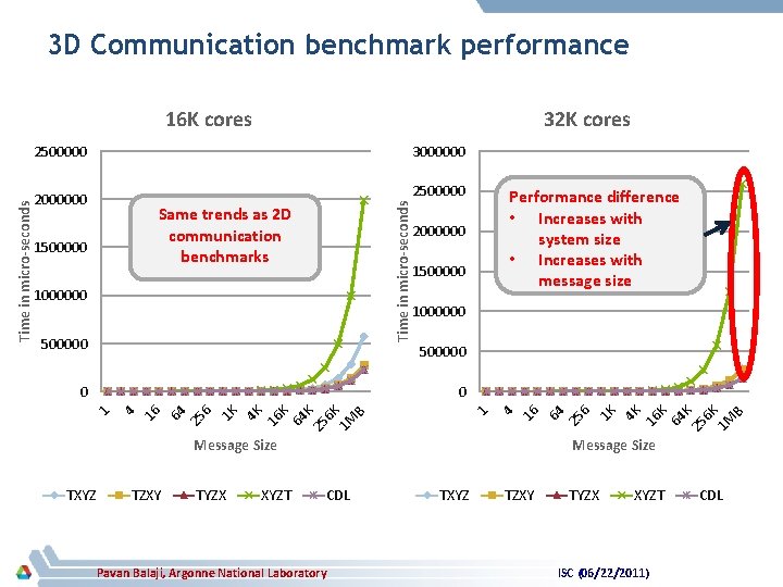3 D Communication benchmark performance 16 K cores 32 K cores 3000000 Time in
