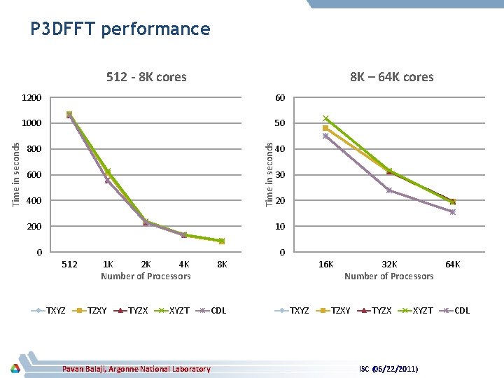P 3 DFFT performance 8 K – 64 K cores 1200 60 1000 50