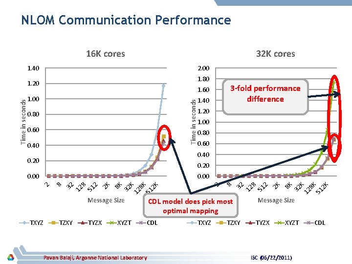 NLOM Communication Performance 16 K cores 32 K cores 1. 40 2. 00 1.