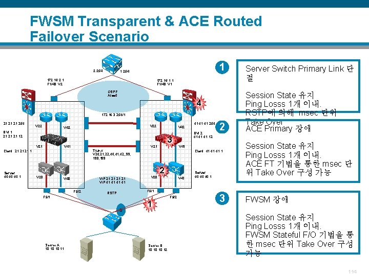 FWSM Transparent & ACE Routed Failover Scenario 2. 254 1 1. 254 172. 16.