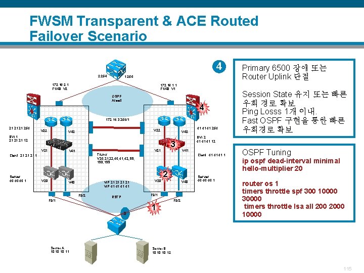 FWSM Transparent & ACE Routed Failover Scenario 4 2. 254 172. 16. 2. 1
