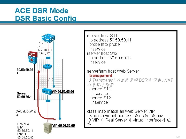 ACE DSR Mode DSR Basic Config rserver host S 11 ip address 50. 50.