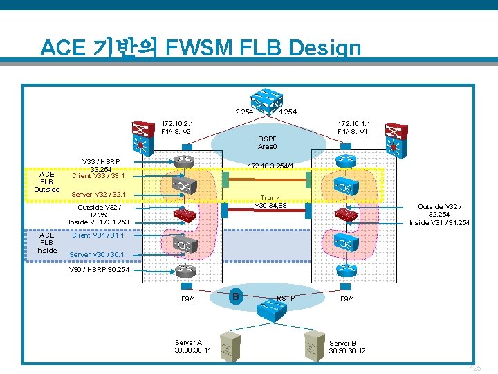 ACE 기반의 FWSM FLB Design 2. 254 172. 16. 2. 1 F 1/48, V