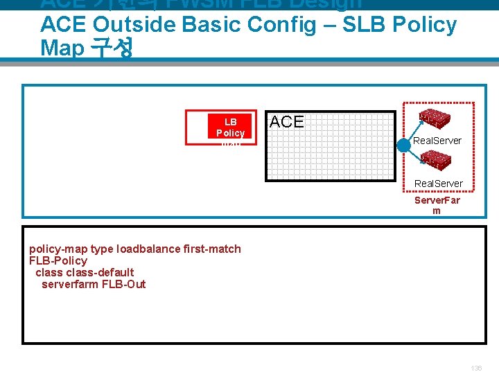 ACE 기반의 FWSM FLB Design ACE Outside Basic Config – SLB Policy Map 구성