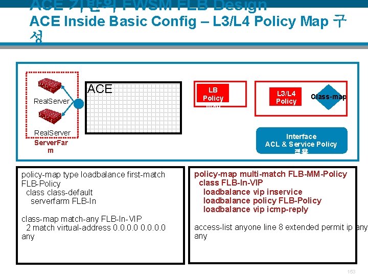 ACE 기반의 FWSM FLB Design ACE Inside Basic Config – L 3/L 4 Policy