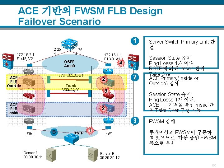 ACE 기반의 FWSM FLB Design Failover Scenario 1 172. 16. 2. 1 F 1/48,