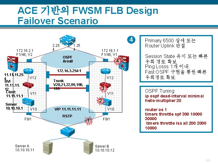 ACE 기반의 FWSM FLB Design Failover Scenario 4 172. 16. 2. 1 F 1/48,