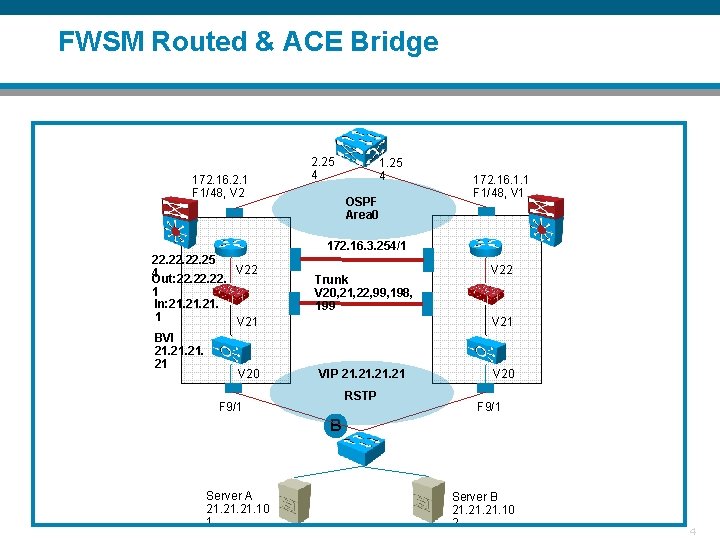 FWSM Routed & ACE Bridge 172. 16. 2. 1 F 1/48, V 2 2.