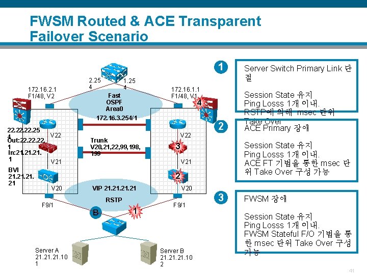 FWSM Routed & ACE Transparent Failover Scenario 1 172. 16. 2. 1 F 1/48,