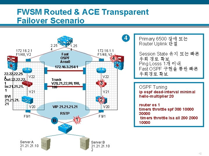 FWSM Routed & ACE Transparent Failover Scenario 4 172. 16. 2. 1 F 1/48,