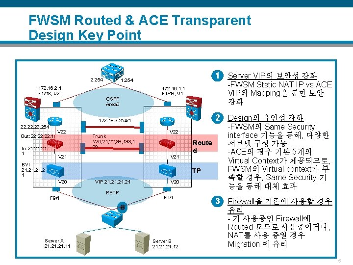 FWSM Routed & ACE Transparent Design Key Point 2. 254 172. 16. 2. 1