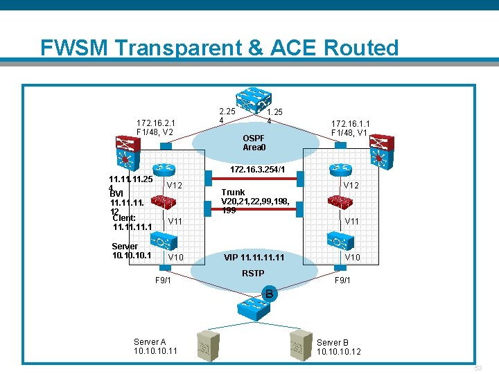 FWSM Transparent & ACE Routed 172. 16. 2. 1 F 1/48, V 2 2.