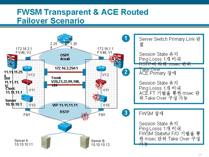 FWSM Transparent & ACE Routed Failover Scenario 1 172. 16. 2. 1 F 1/48,