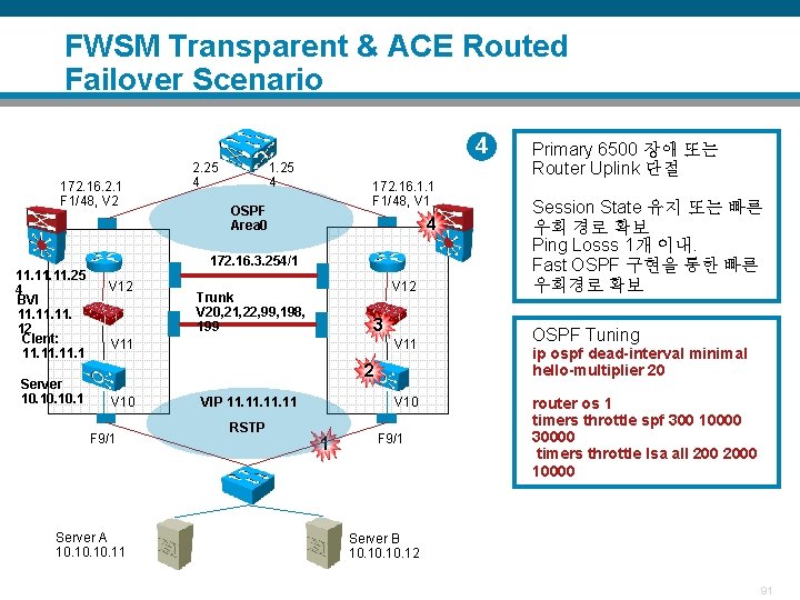 FWSM Transparent & ACE Routed Failover Scenario 4 172. 16. 2. 1 F 1/48,