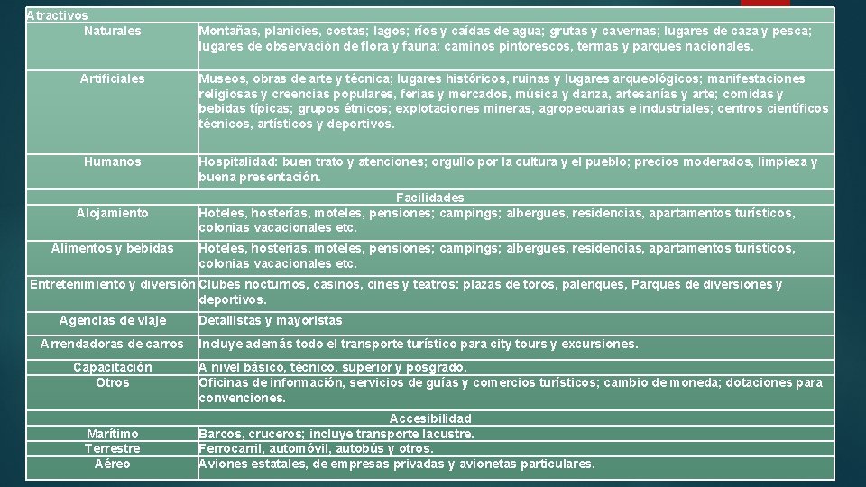 Atractivos Naturales Montañas, planicies, costas; lagos; ríos y caídas de agua; grutas y cavernas;