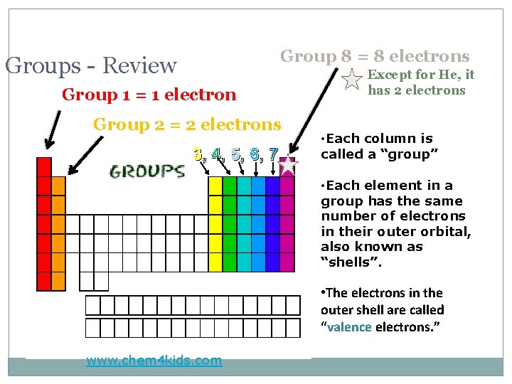 Group 8 = 8 electrons Groups - Review Group 1 = 1 electron Group